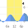 Pago Pago tide chart for Tuesday, January 4, 2022