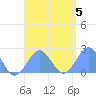 Pago Pago tide chart for Wednesday, January 5, 2022