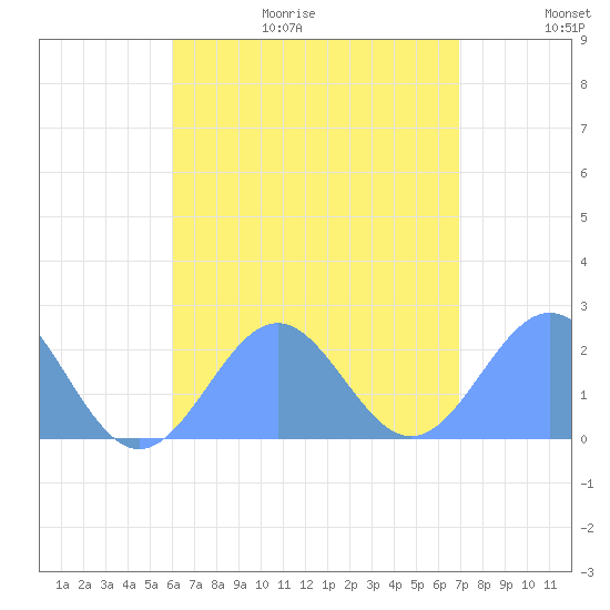 Pago Pago tide chart for Thursday, January 6, 2022