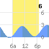 Pago Pago tide chart for Thursday, January 6, 2022