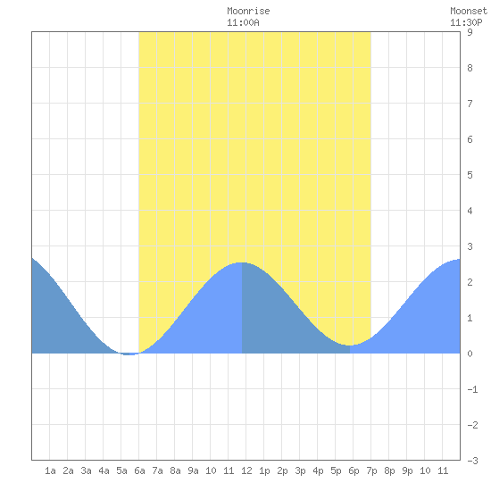 Pago Pago tide chart for Friday, January 7, 2022