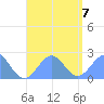 Pago Pago tide chart for Friday, January 7, 2022