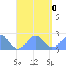 Pago Pago tide chart for Saturday, January 8, 2022