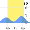Pago Pago tide chart for Saturday, February 12, 2022