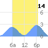 Pago Pago tide chart for Monday, February 14, 2022
