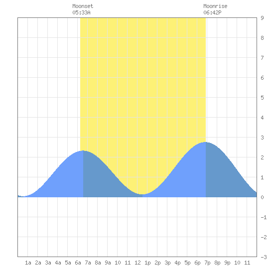 Pago Pago tide chart for Tuesday, February 15, 2022