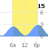 Pago Pago tide chart for Tuesday, February 15, 2022