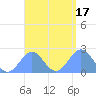 Pago Pago tide chart for Thursday, February 17, 2022