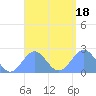 Pago Pago tide chart for Friday, February 18, 2022