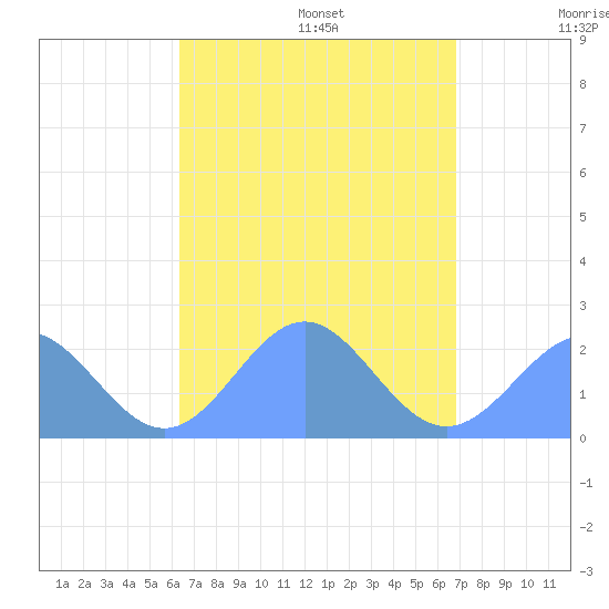 Pago Pago tide chart for Tuesday, February 22, 2022