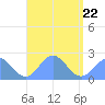 Pago Pago tide chart for Tuesday, February 22, 2022