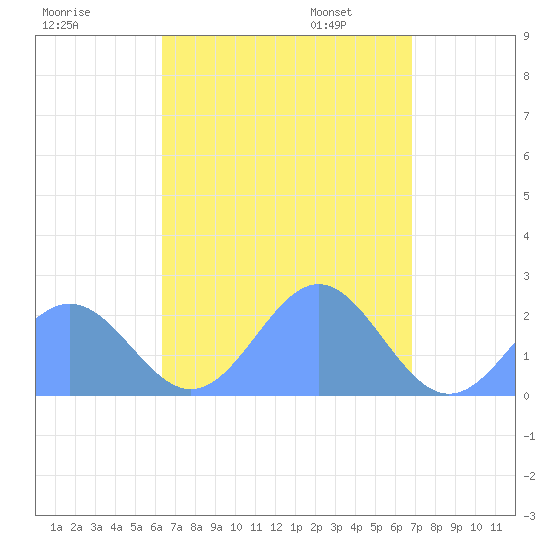 Pago Pago tide chart for Thursday, February 24, 2022