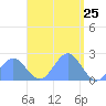 Pago Pago tide chart for Friday, February 25, 2022
