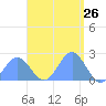 Pago Pago tide chart for Saturday, February 26, 2022