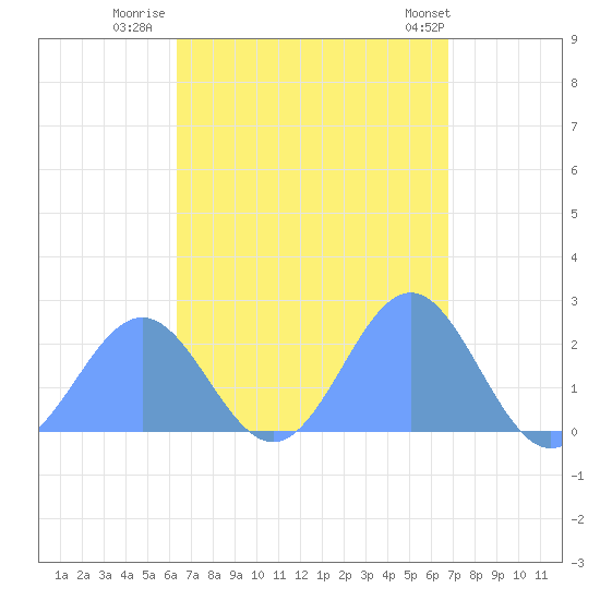 Pago Pago tide chart for Sunday, February 27, 2022