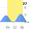 Pago Pago tide chart for Sunday, February 27, 2022
