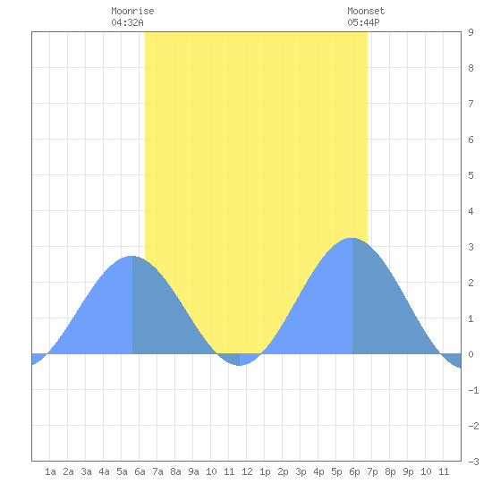 Pago Pago tide chart for Monday, February 28, 2022