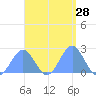 Pago Pago tide chart for Monday, February 28, 2022