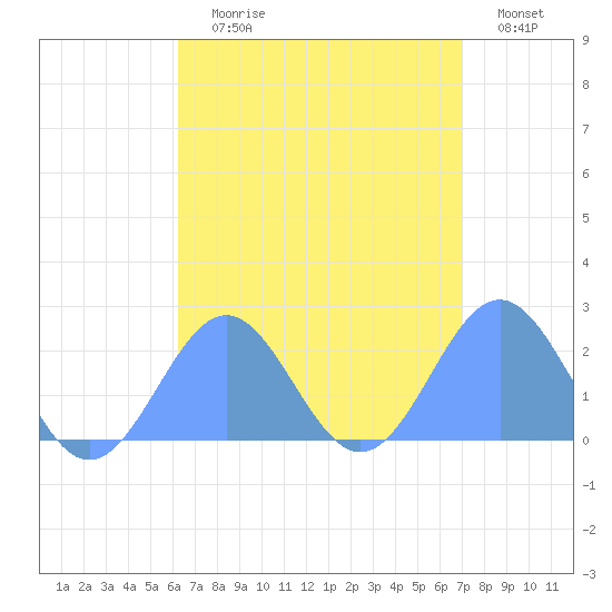 Pago Pago tide chart for Wednesday, February 2, 2022