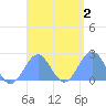 Pago Pago tide chart for Wednesday, February 2, 2022