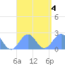 Pago Pago tide chart for Friday, February 4, 2022