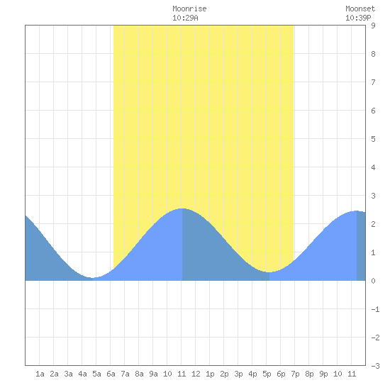 Pago Pago tide chart for Saturday, February 5, 2022