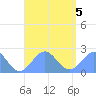Pago Pago tide chart for Saturday, February 5, 2022