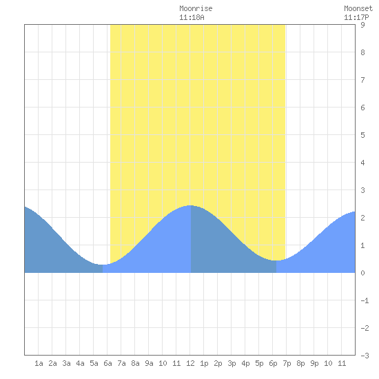 Pago Pago tide chart for Sunday, February 6, 2022
