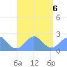 Pago Pago tide chart for Sunday, February 6, 2022