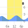 Pago Pago tide chart for Tuesday, February 8, 2022