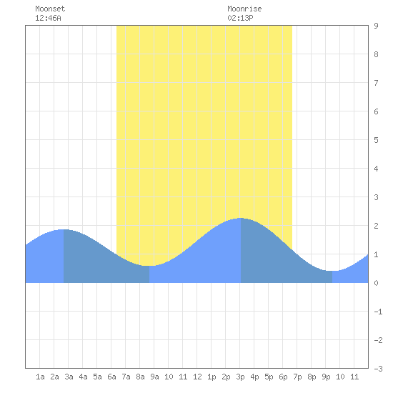 Pago Pago tide chart for Friday, March 11, 2022