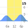 Pago Pago tide chart for Tuesday, March 15, 2022