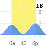 Pago Pago tide chart for Wednesday, March 16, 2022