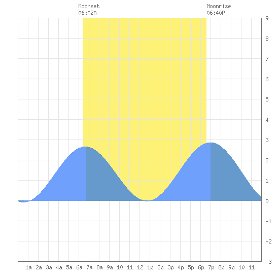 Pago Pago tide chart for Thursday, March 17, 2022