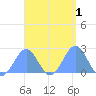 Pago Pago tide chart for Tuesday, March 1, 2022