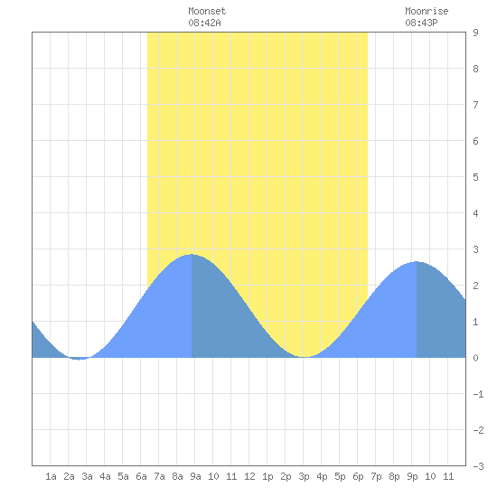 Pago Pago tide chart for Sunday, March 20, 2022