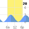 Pago Pago tide chart for Sunday, March 20, 2022