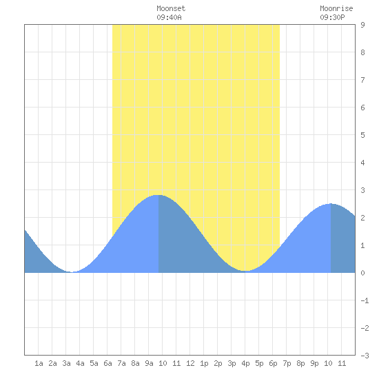 Pago Pago tide chart for Monday, March 21, 2022