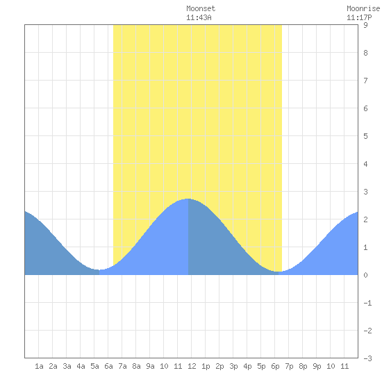 Pago Pago tide chart for Wednesday, March 23, 2022