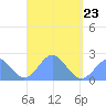 Pago Pago tide chart for Wednesday, March 23, 2022