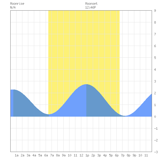 Pago Pago tide chart for Thursday, March 24, 2022