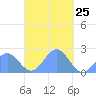 Pago Pago tide chart for Friday, March 25, 2022