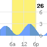 Pago Pago tide chart for Saturday, March 26, 2022
