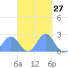 Pago Pago tide chart for Sunday, March 27, 2022