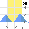 Pago Pago tide chart for Monday, March 28, 2022