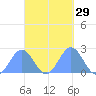 Pago Pago tide chart for Tuesday, March 29, 2022