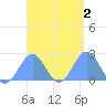 Pago Pago tide chart for Wednesday, March 2, 2022