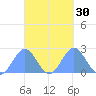 Pago Pago tide chart for Wednesday, March 30, 2022