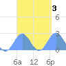 Pago Pago tide chart for Thursday, March 3, 2022