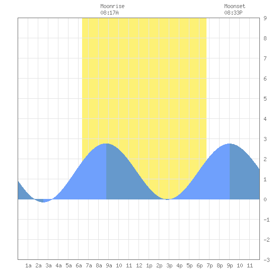 Pago Pago tide chart for Friday, March 4, 2022
